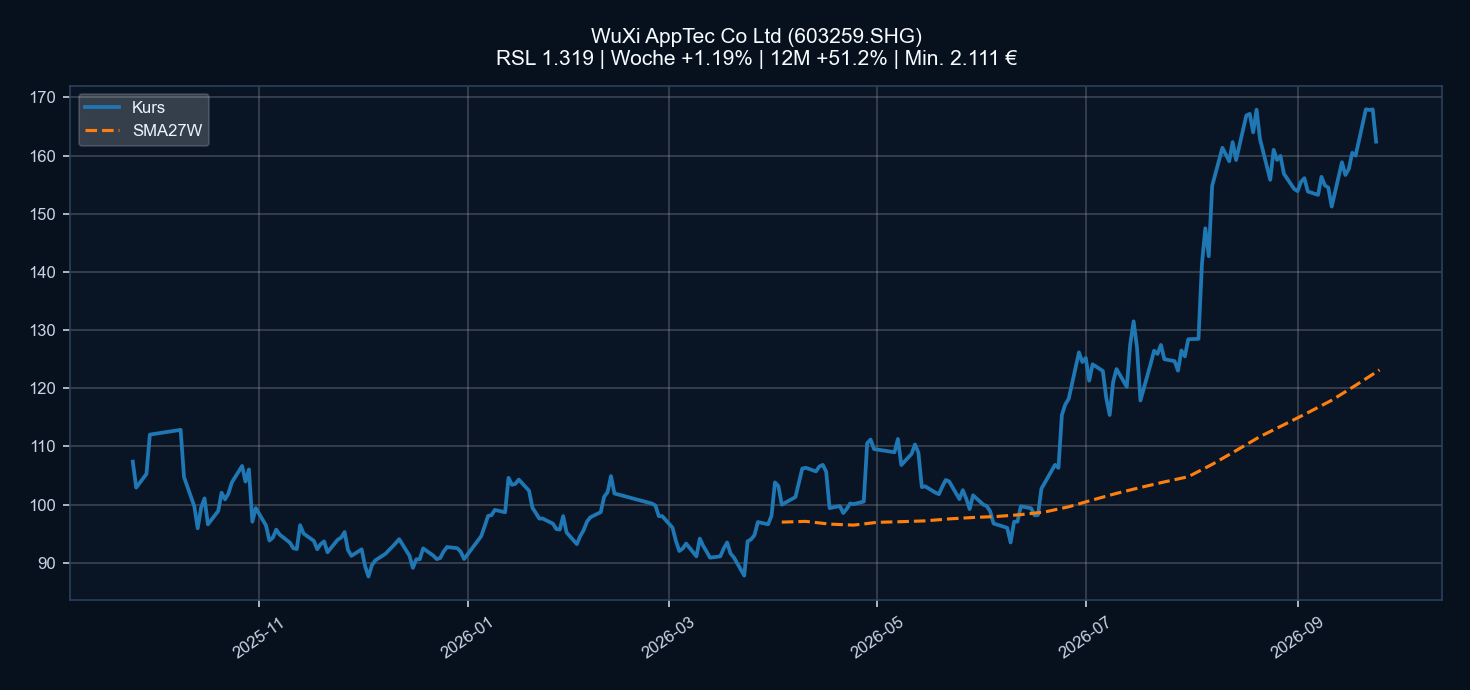 Chart 603259.SHG