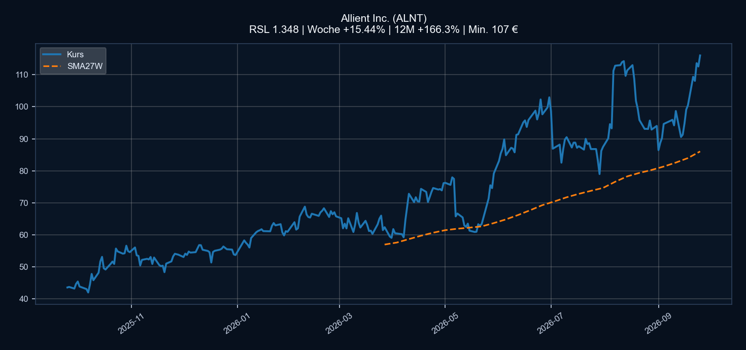 Chart ALNT