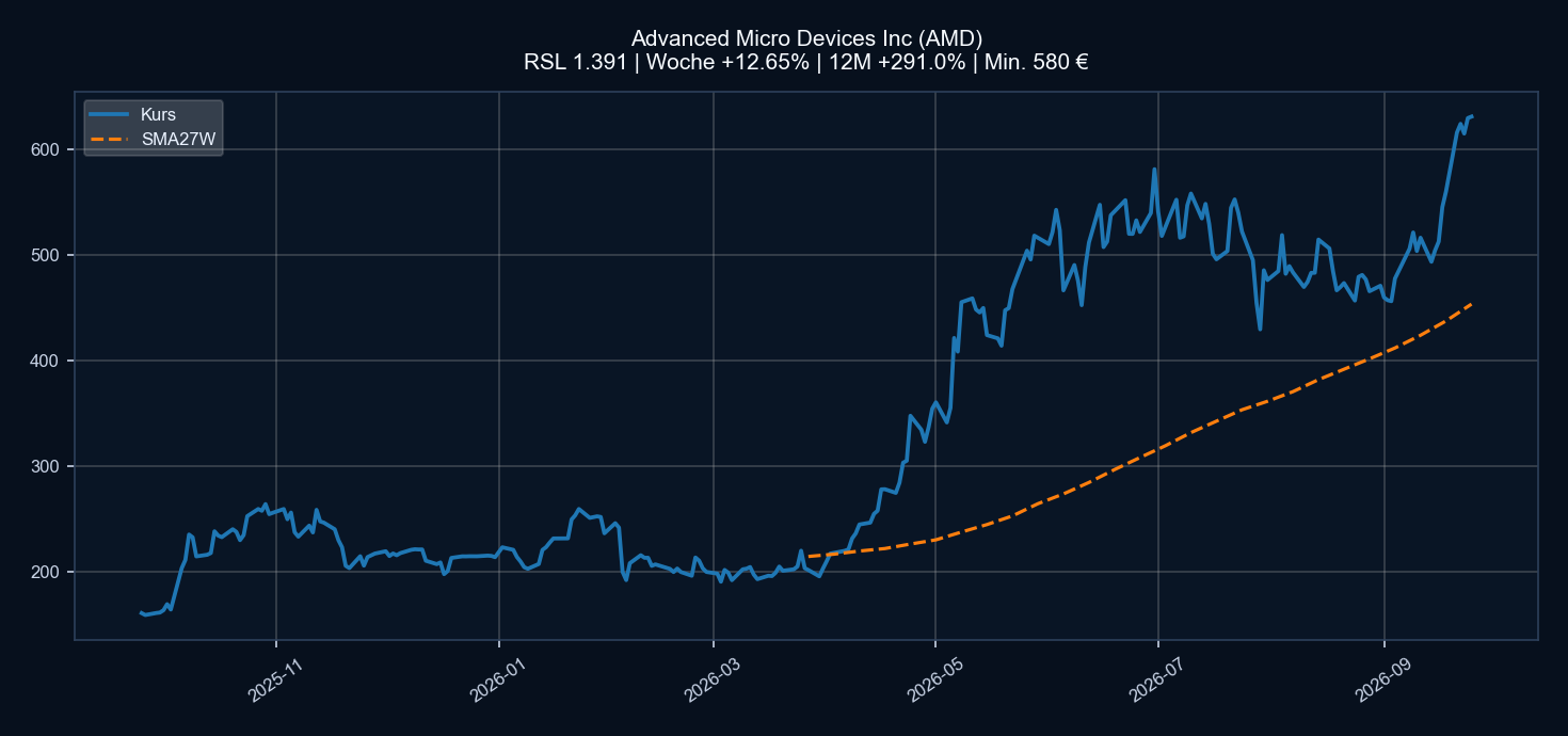 Chart AMD