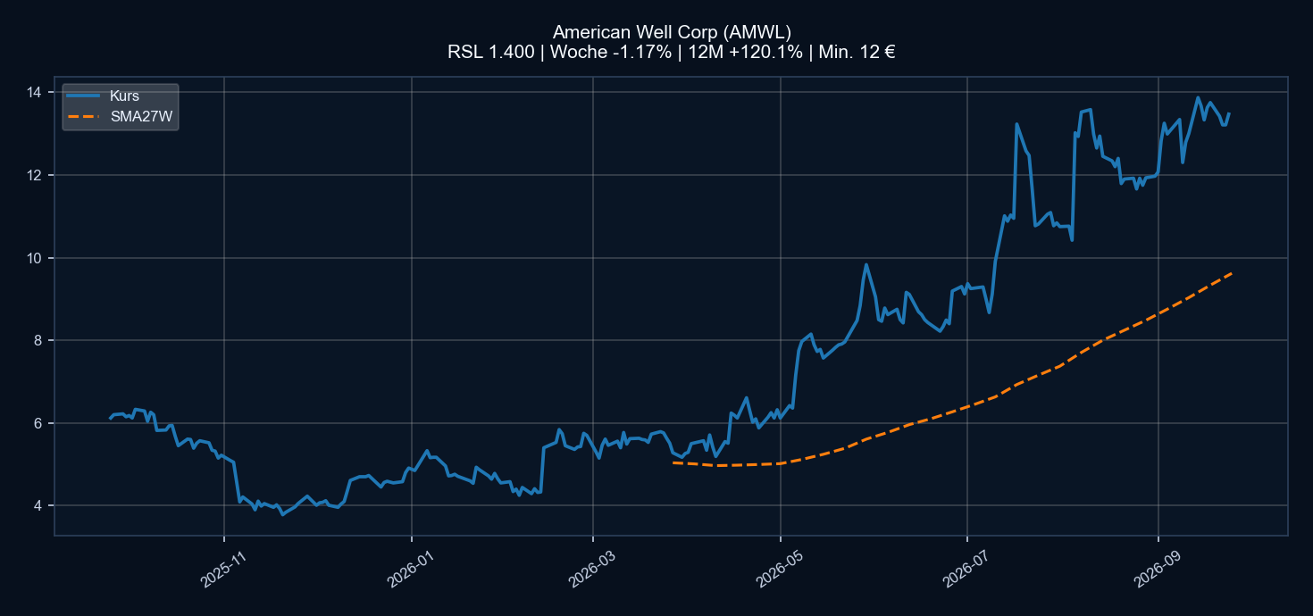 Chart AMWL