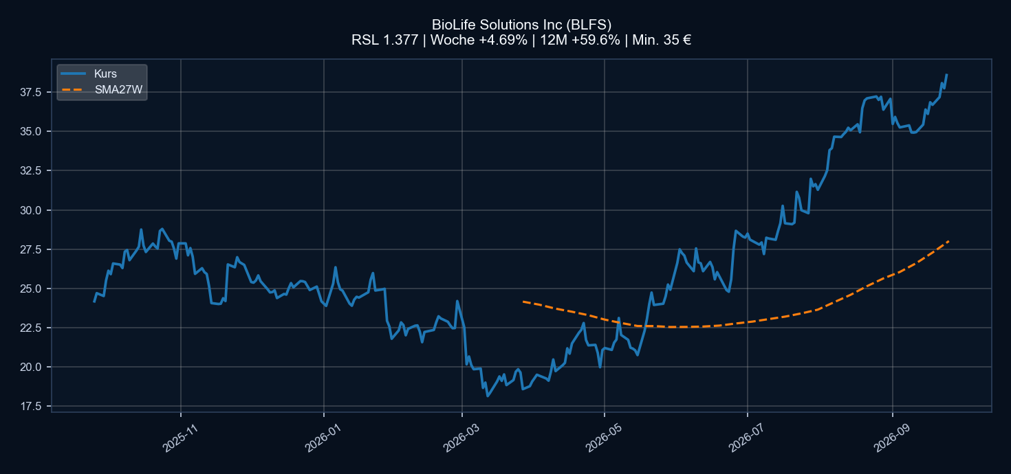 Chart BLFS