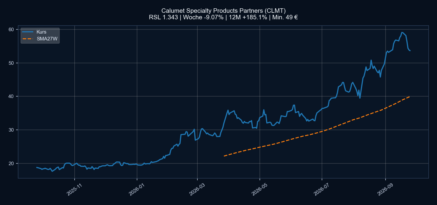 Chart CLMT