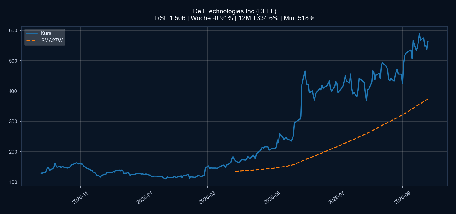 Chart DELL