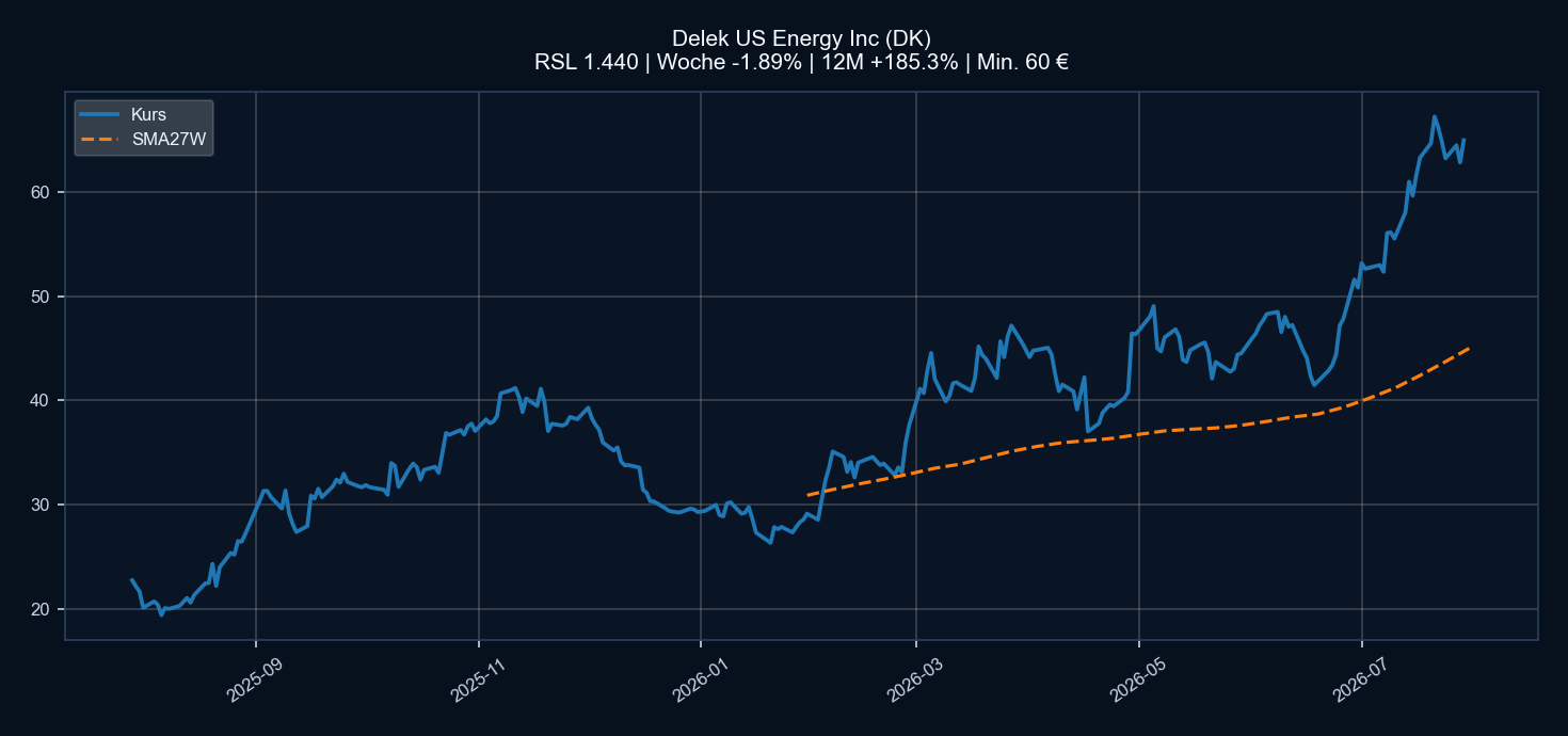 Chart DK