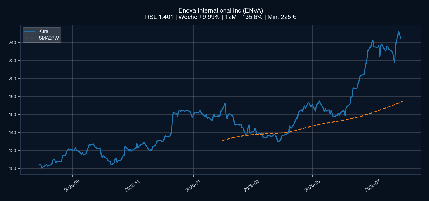 Chart ENVA