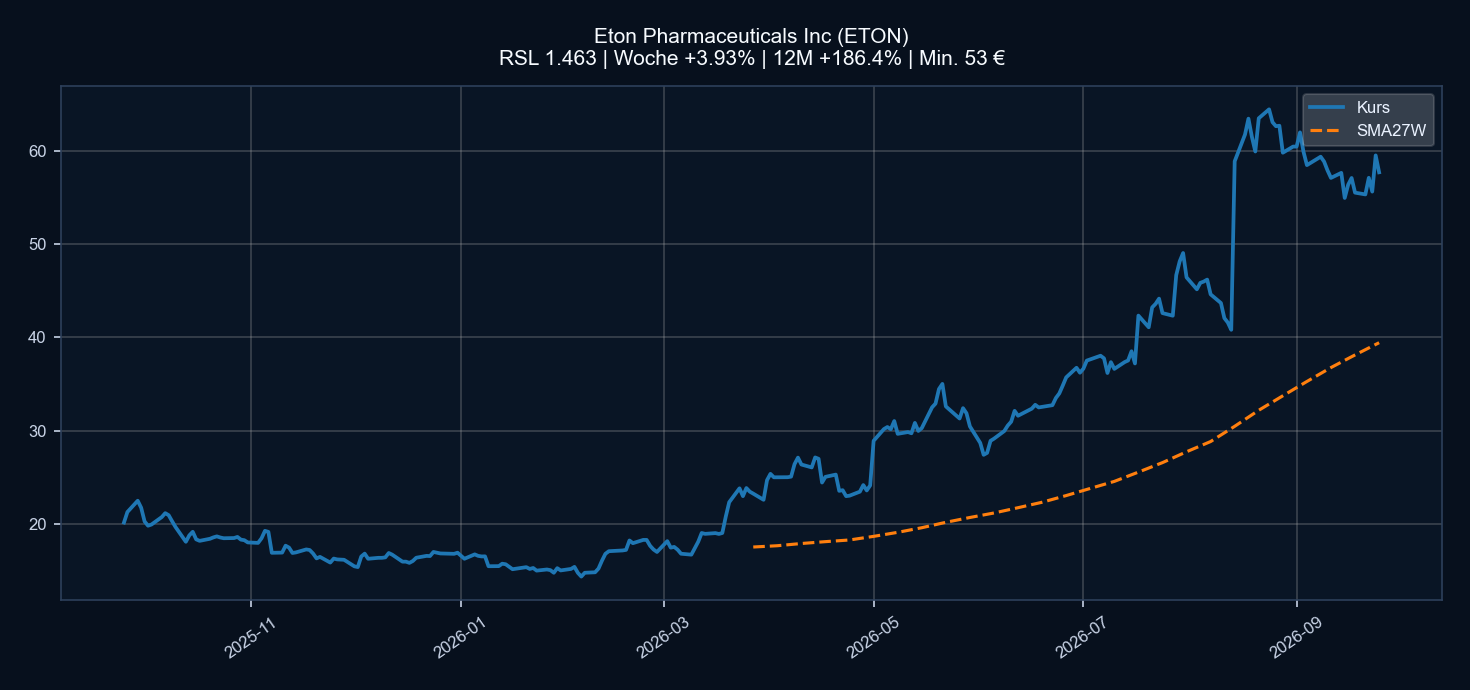 Chart ETON