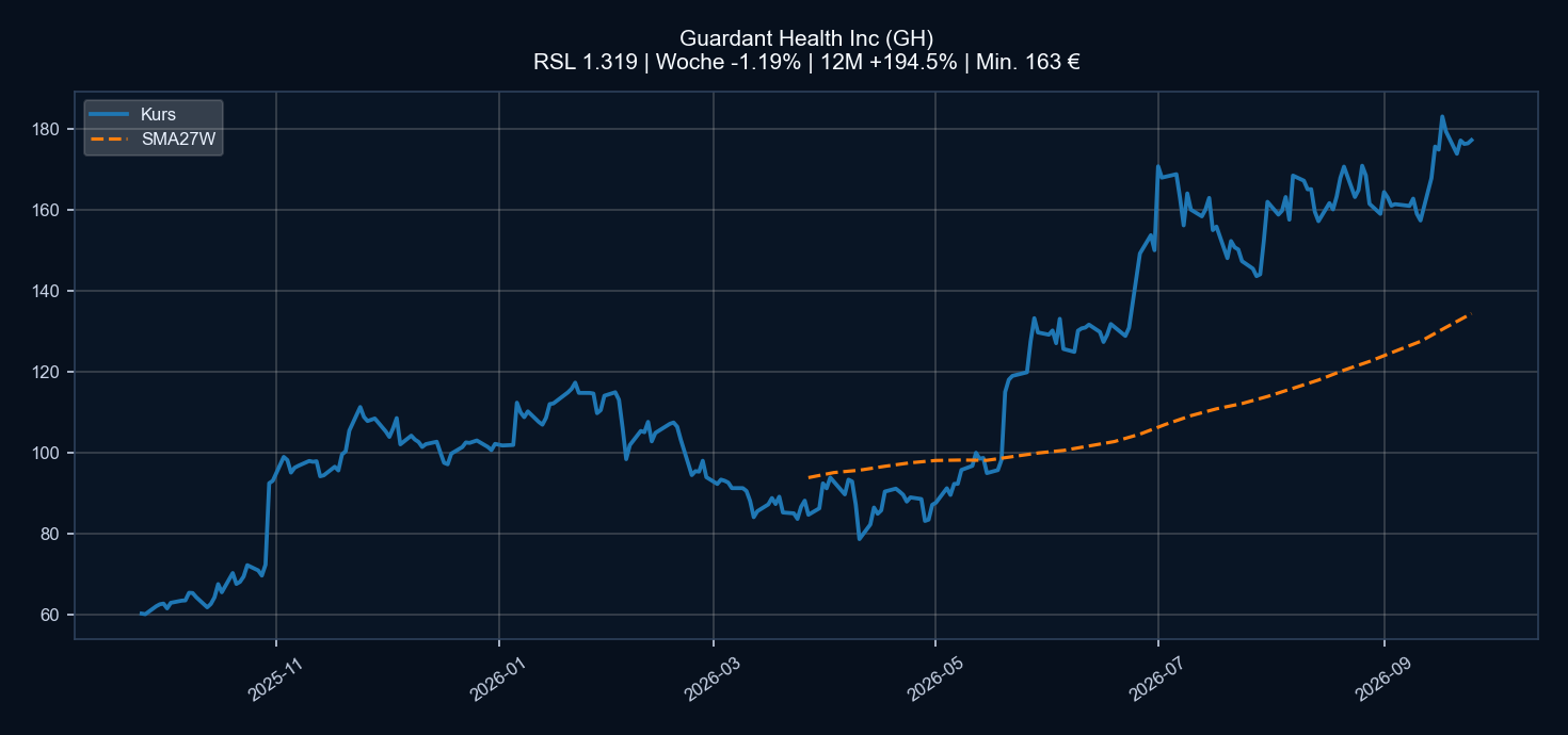 Chart GH
