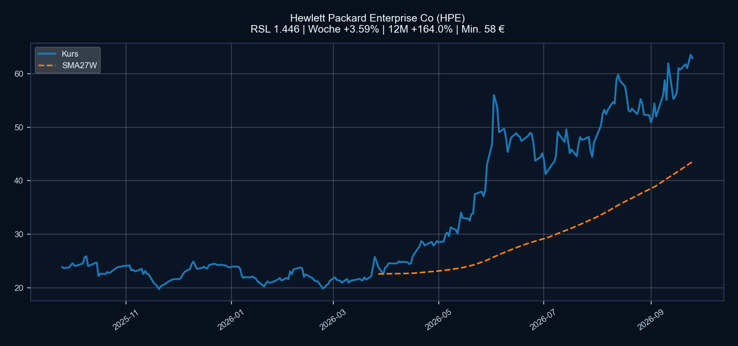 Chart HPE