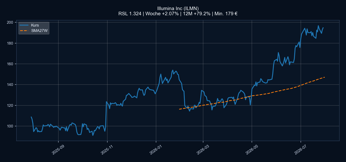 Chart ILMN