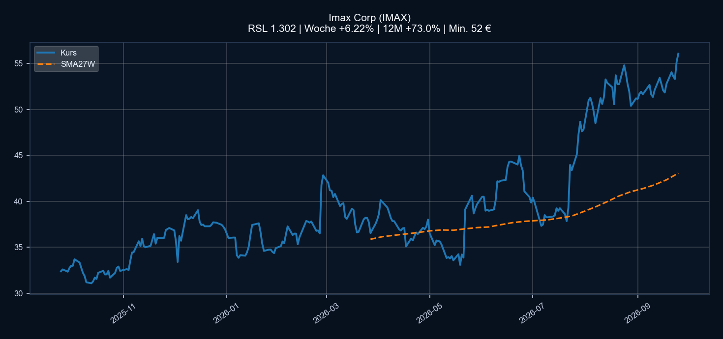 Chart IMAX