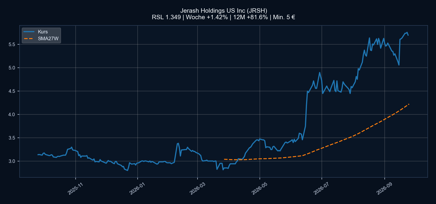 Chart JRSH