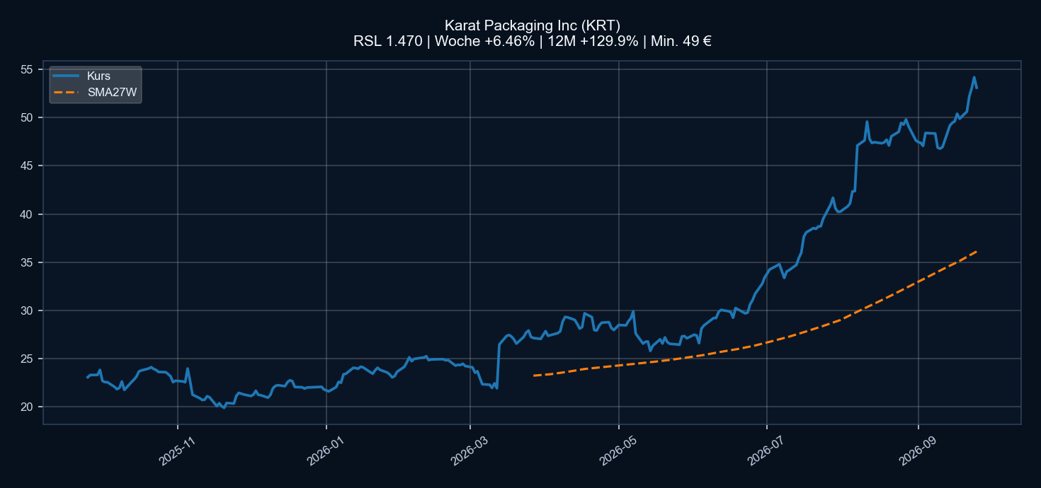 Chart KRT