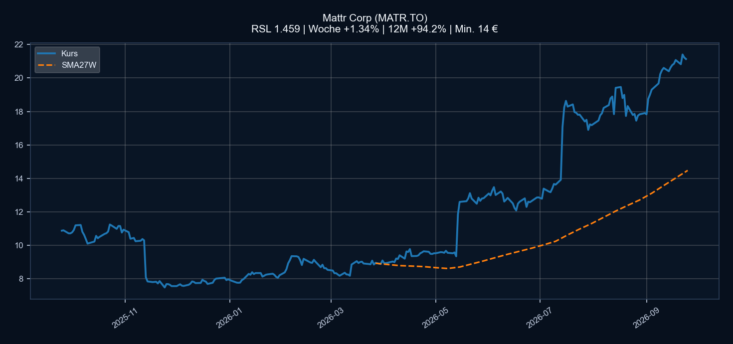 Chart MATR.TO