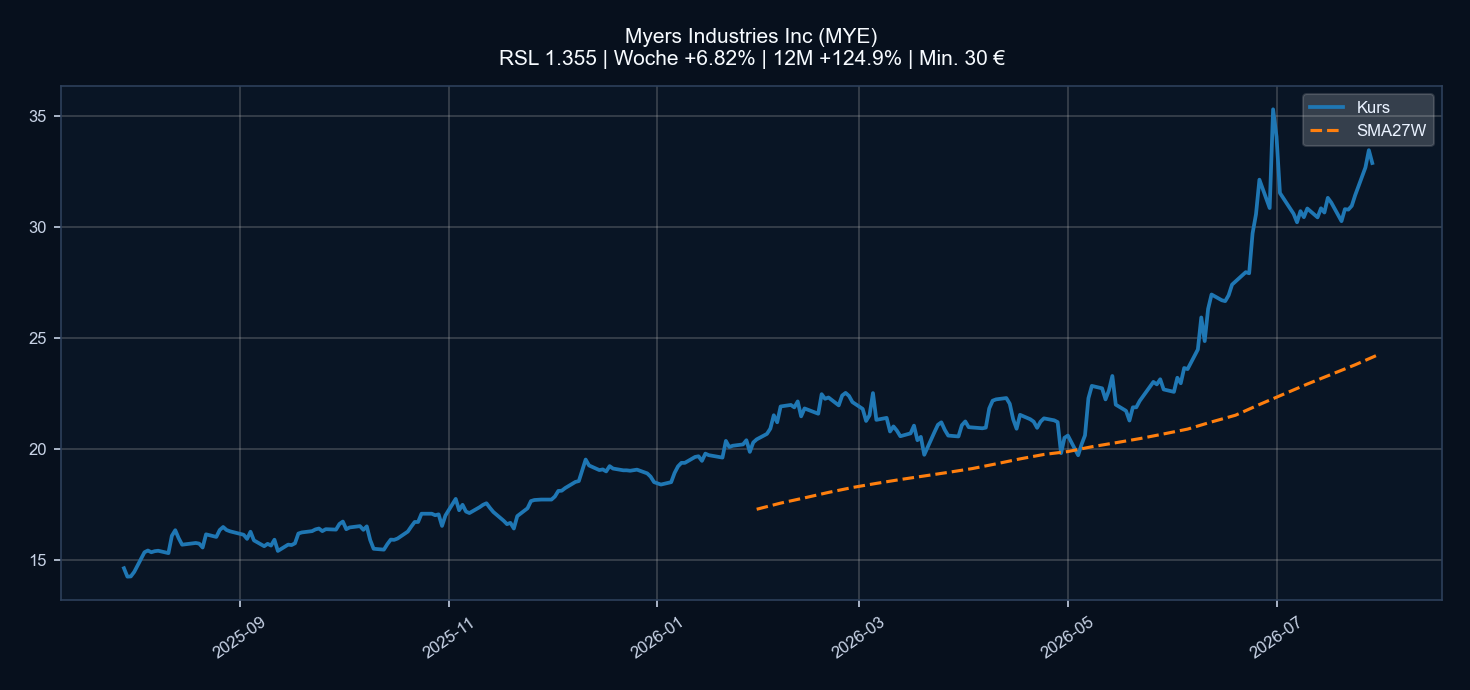 Chart MYE