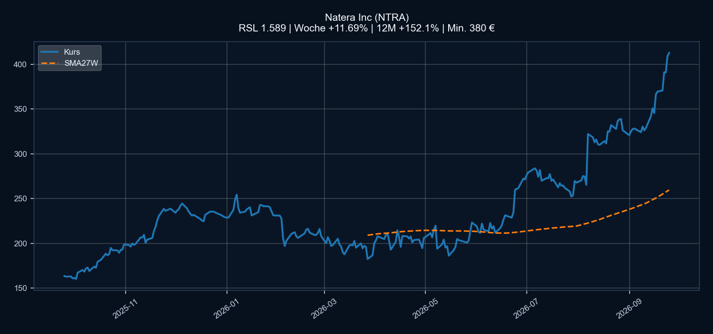 Chart NTRA