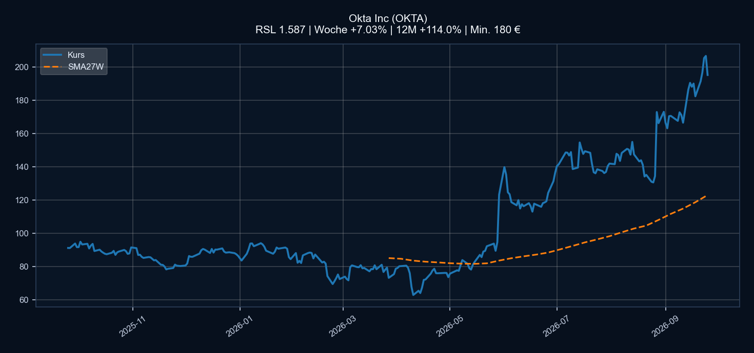 Chart OKTA