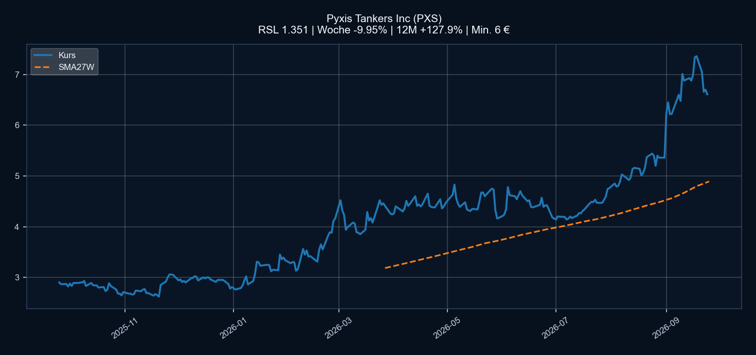 Chart PXS