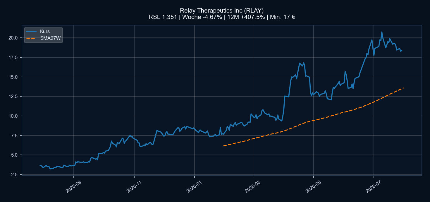 Chart RLAY