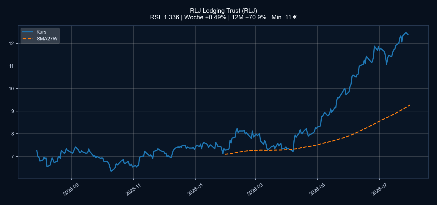 Chart RLJ
