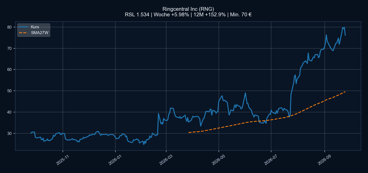 Chart RNG