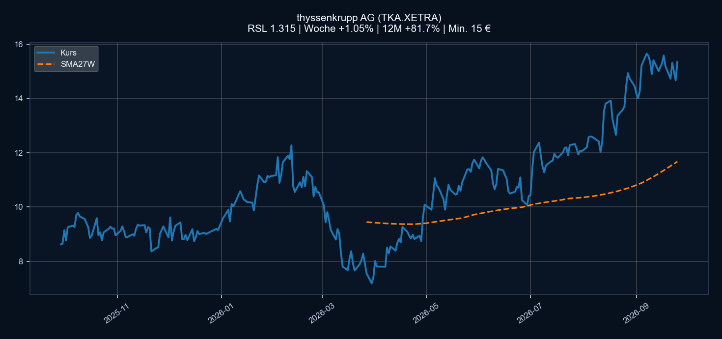 Chart TKA.XETRA
