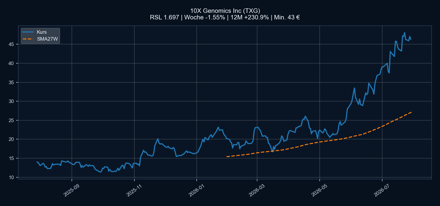 Chart TXG