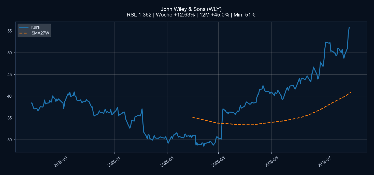 Chart WLY