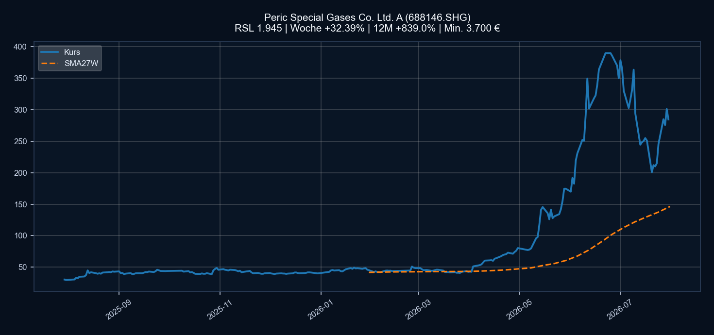 Chart 688146.SHG