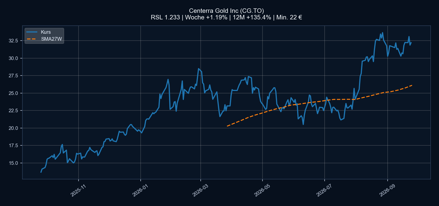 Chart CG.TO