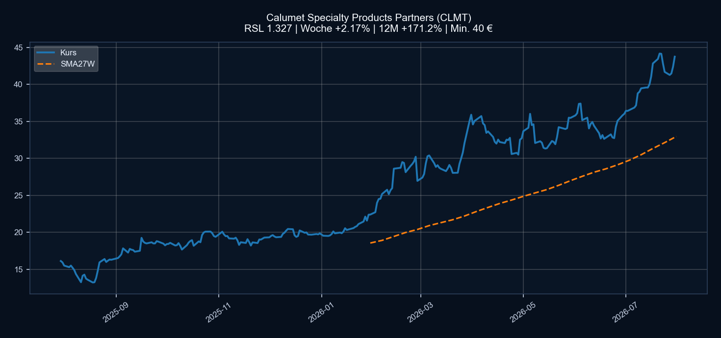 Chart CLMT