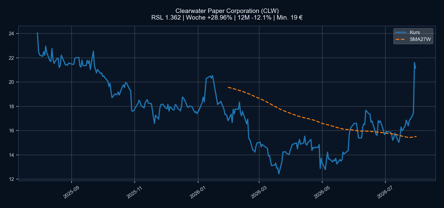 Chart CLW