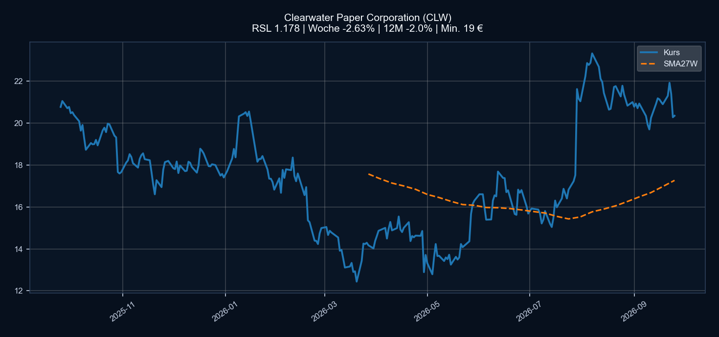 Chart CLW