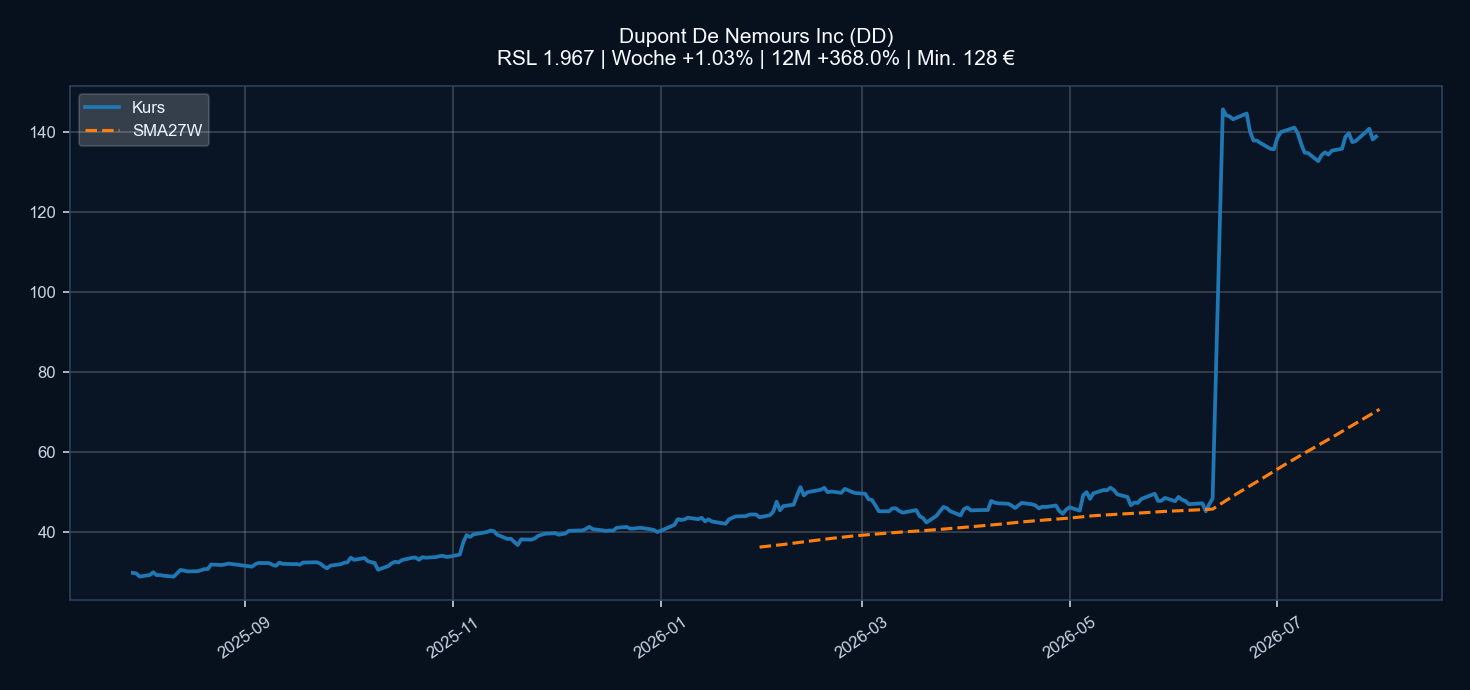 Chart DD