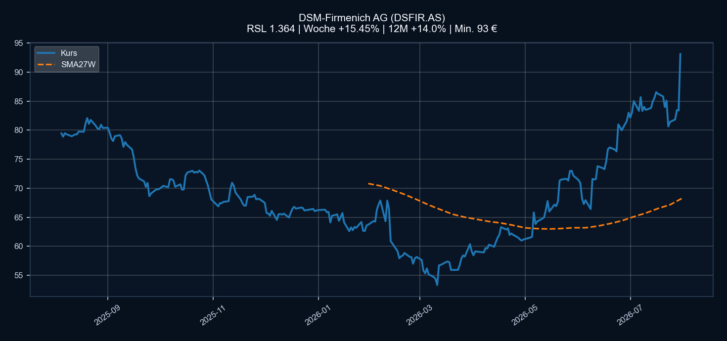 Chart DSFIR.AS