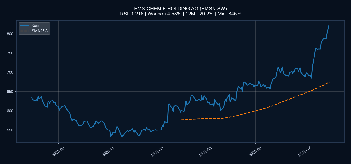 Chart EMSN.SW