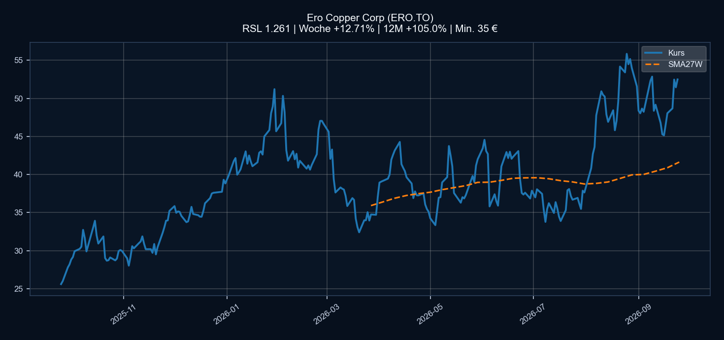 Chart ERO.TO