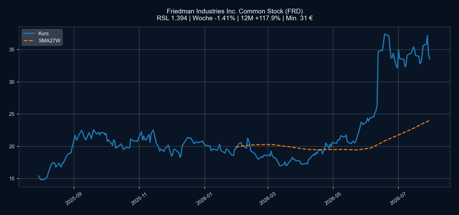 Chart FRD