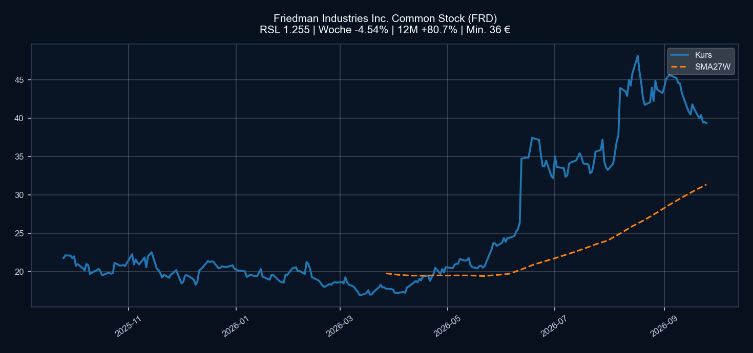 Chart FRD