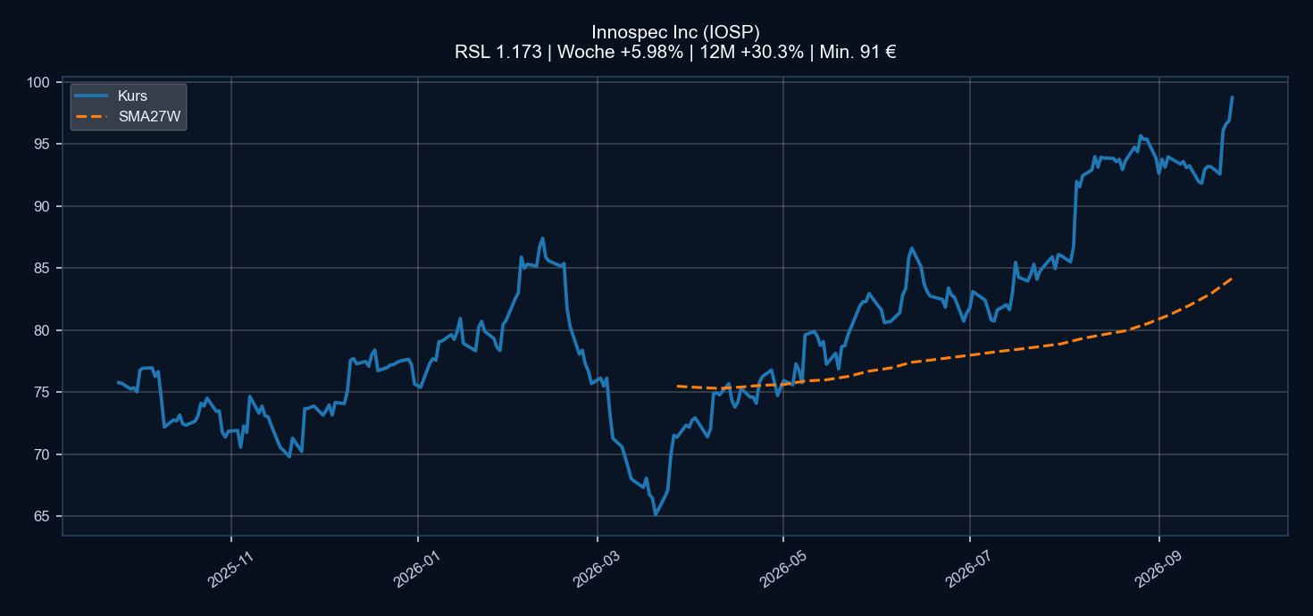 Chart IOSP