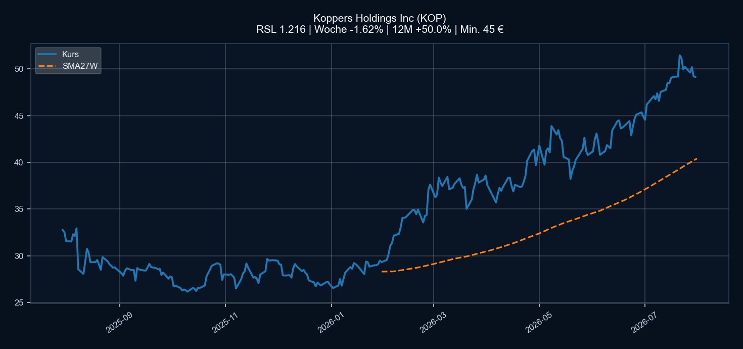 Chart KOP