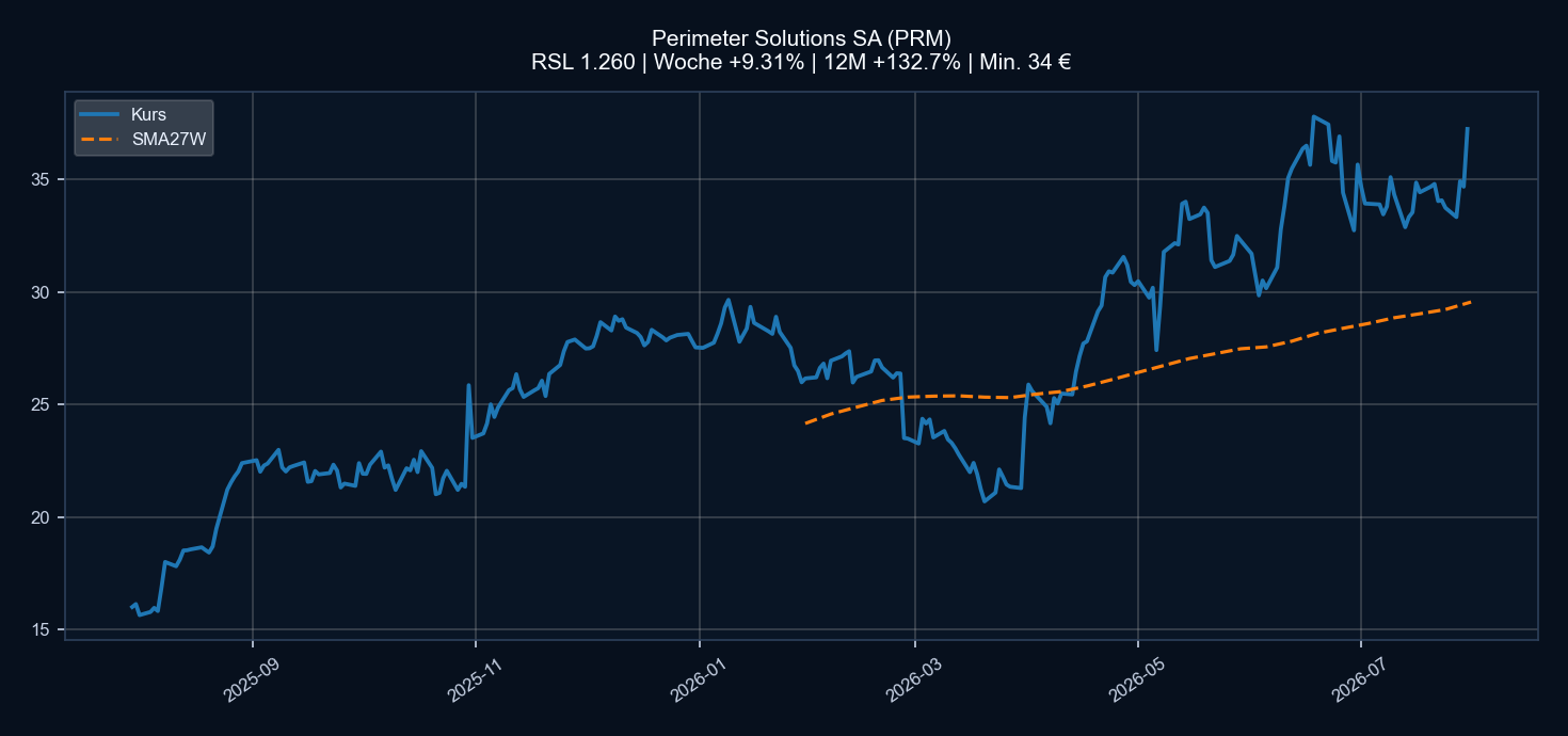 Chart PRM