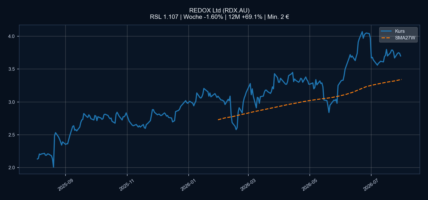 Chart RDX.AU