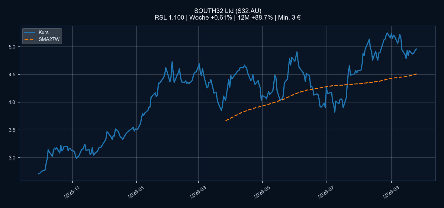 Chart S32.AU