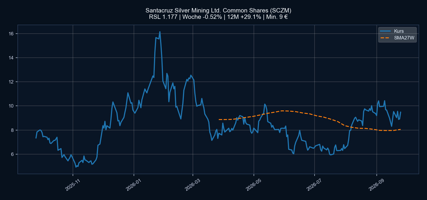 Chart SCZM