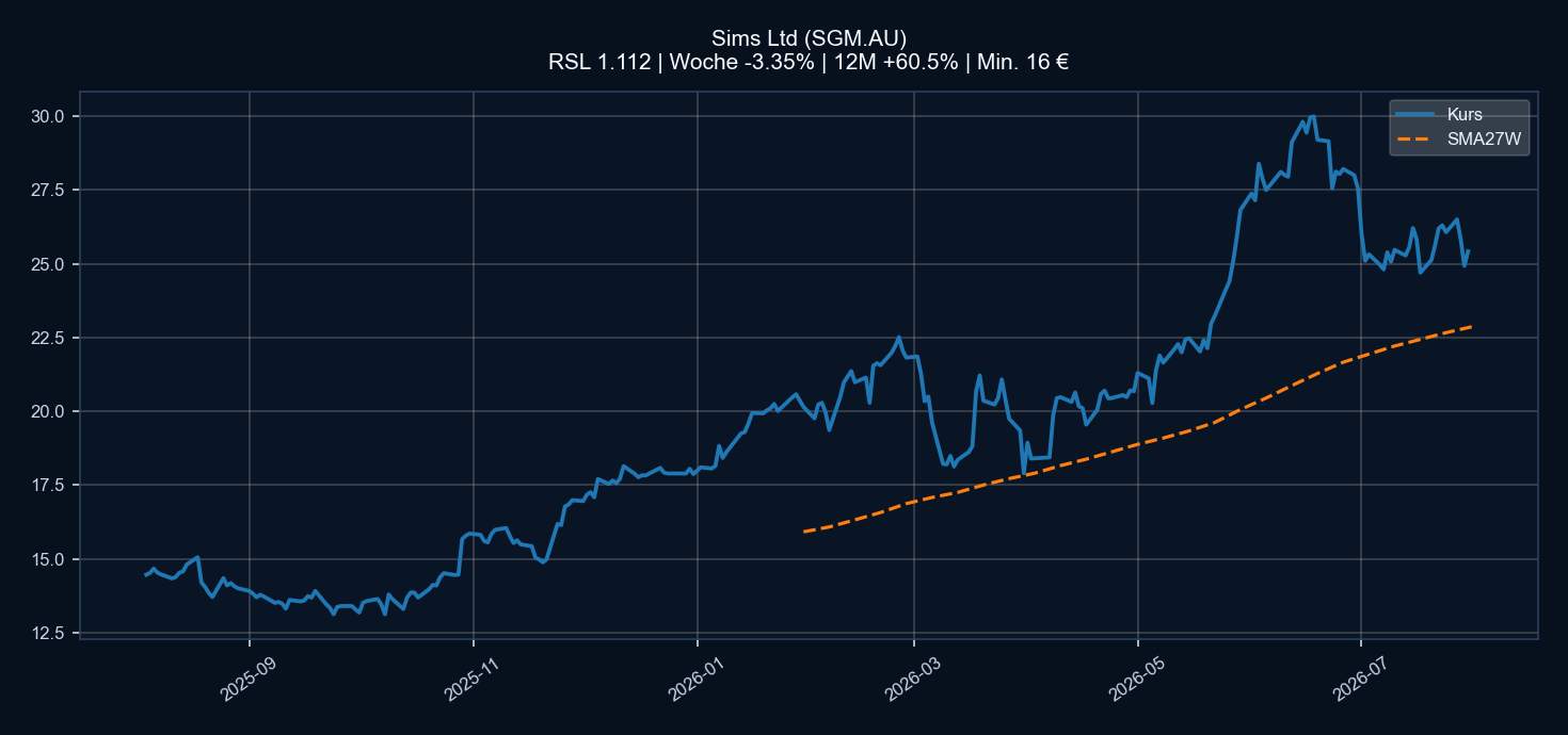 Chart SGM.AU
