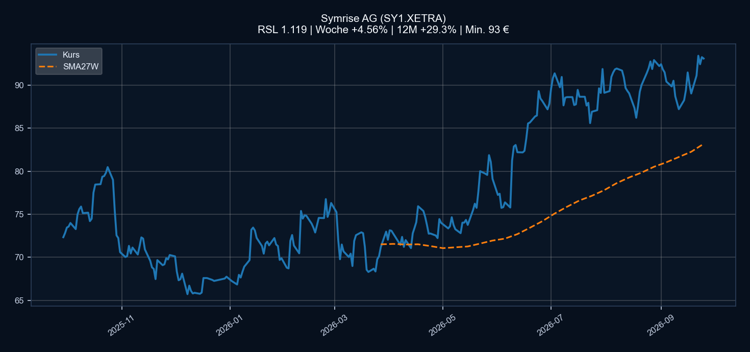 Chart SY1.XETRA
