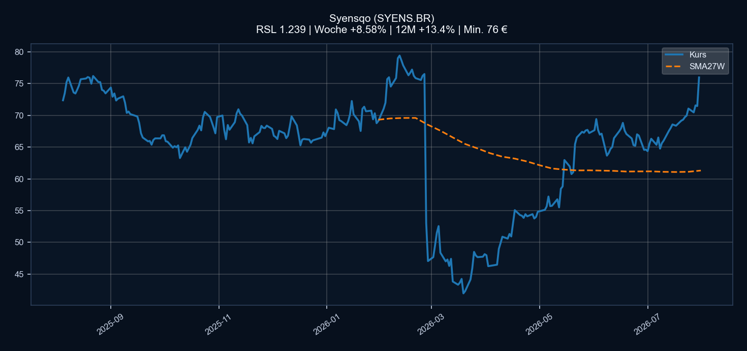 Chart SYENS.BR