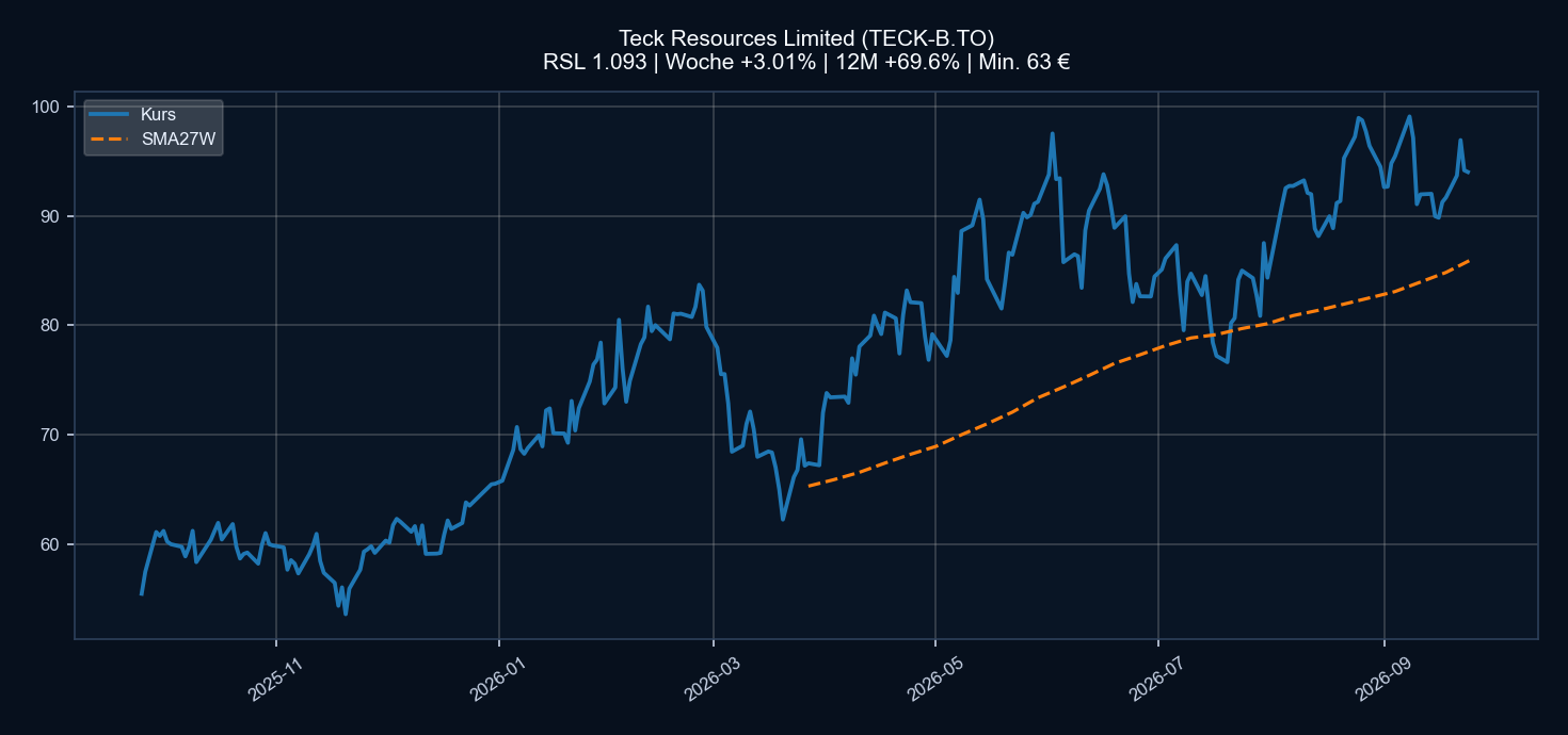 Chart TECK-B.TO