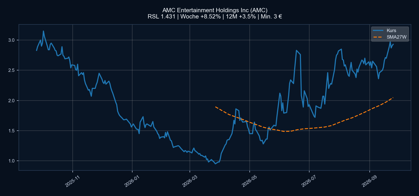 Chart AMC