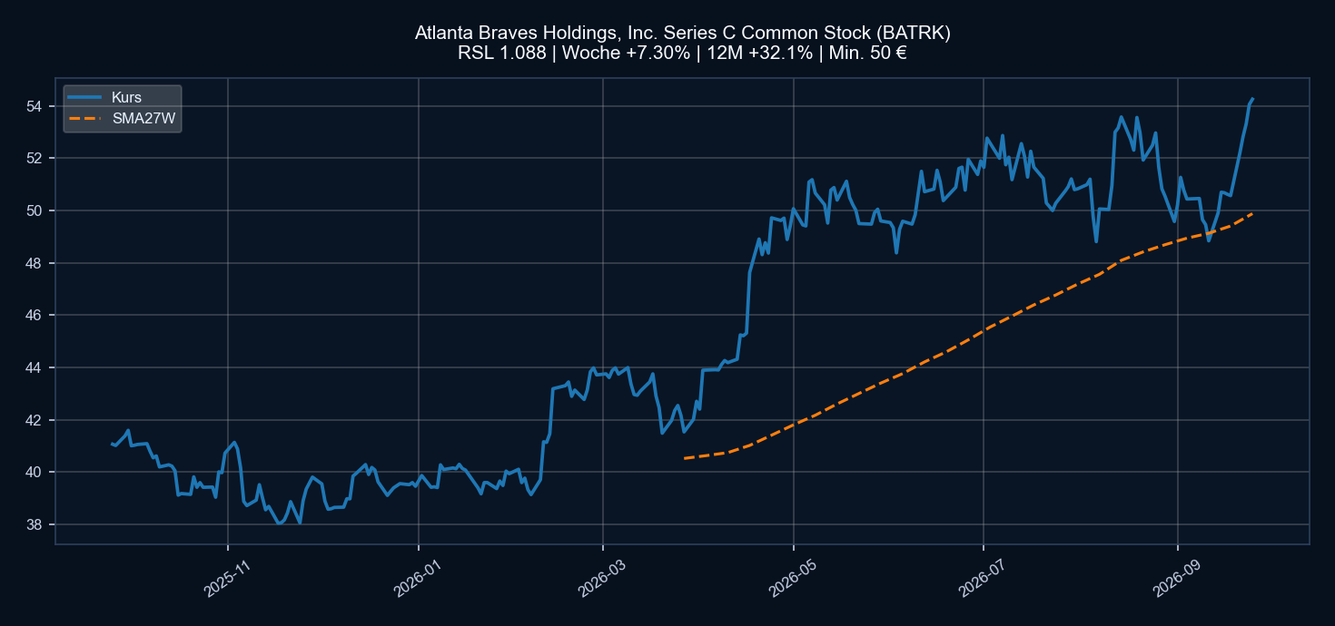 Chart BATRK